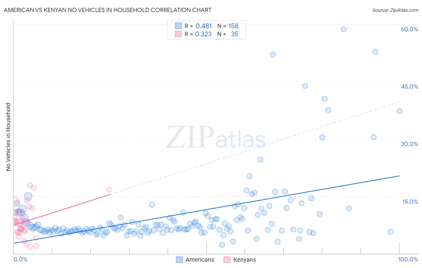 American vs Kenyan No Vehicles in Household