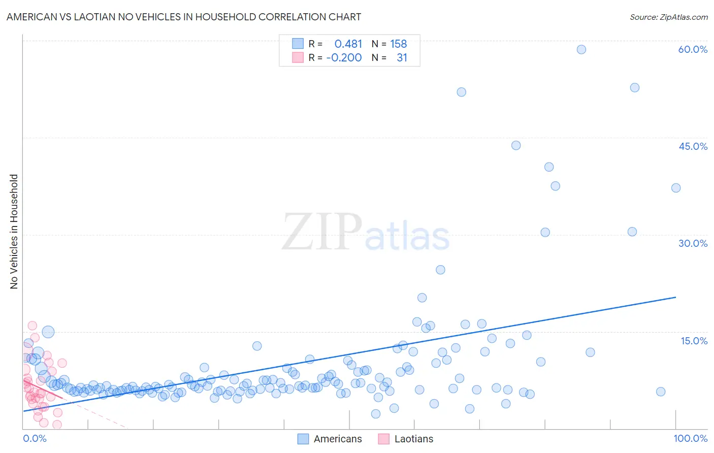 American vs Laotian No Vehicles in Household