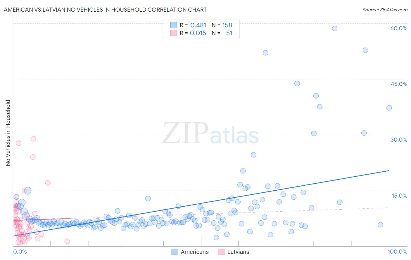 American vs Latvian No Vehicles in Household