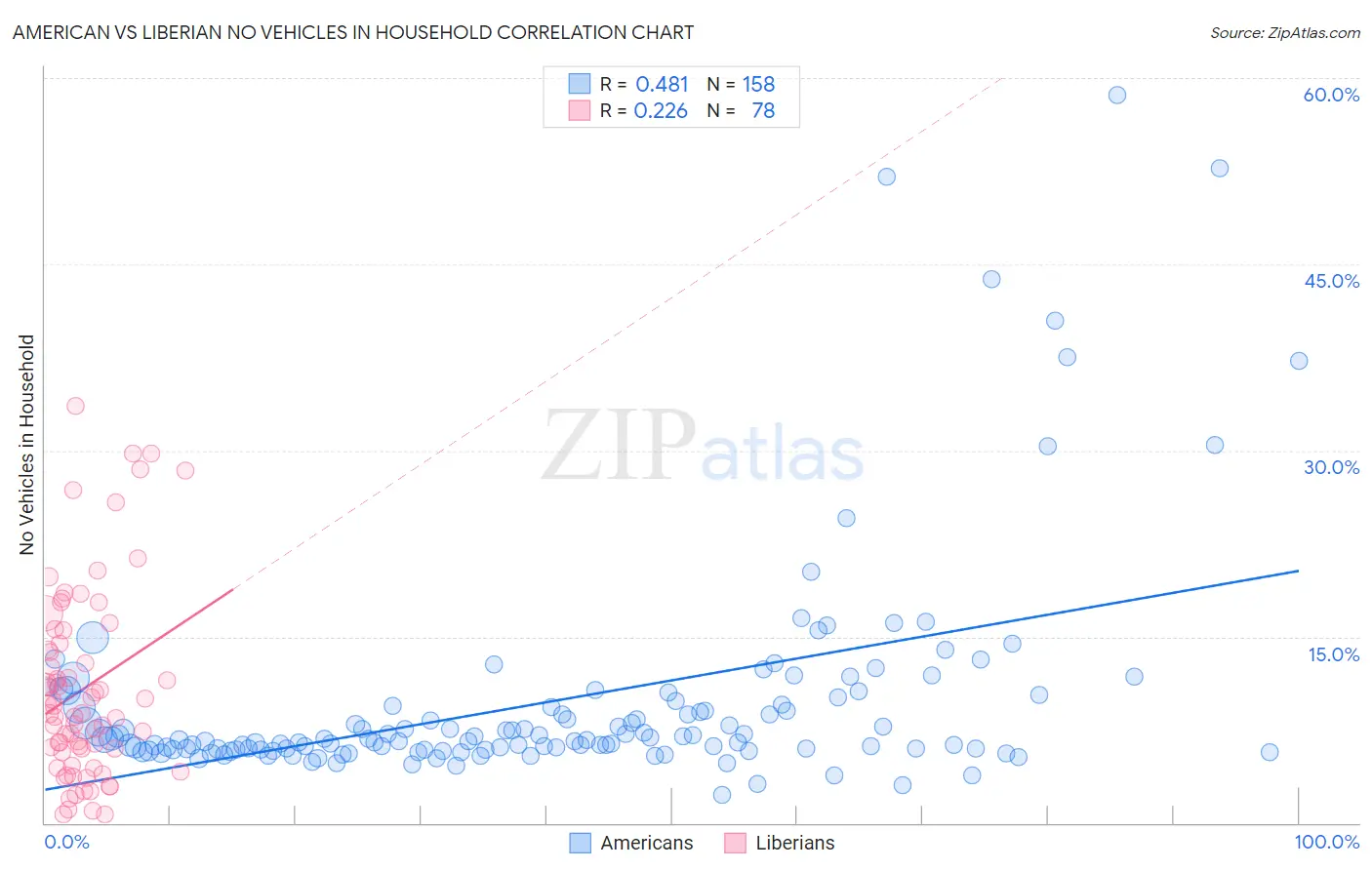 American vs Liberian No Vehicles in Household