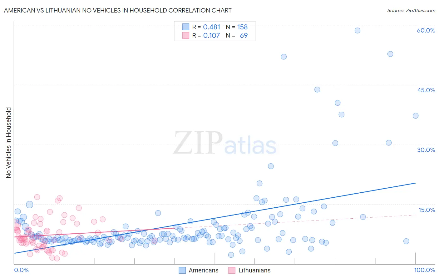 American vs Lithuanian No Vehicles in Household