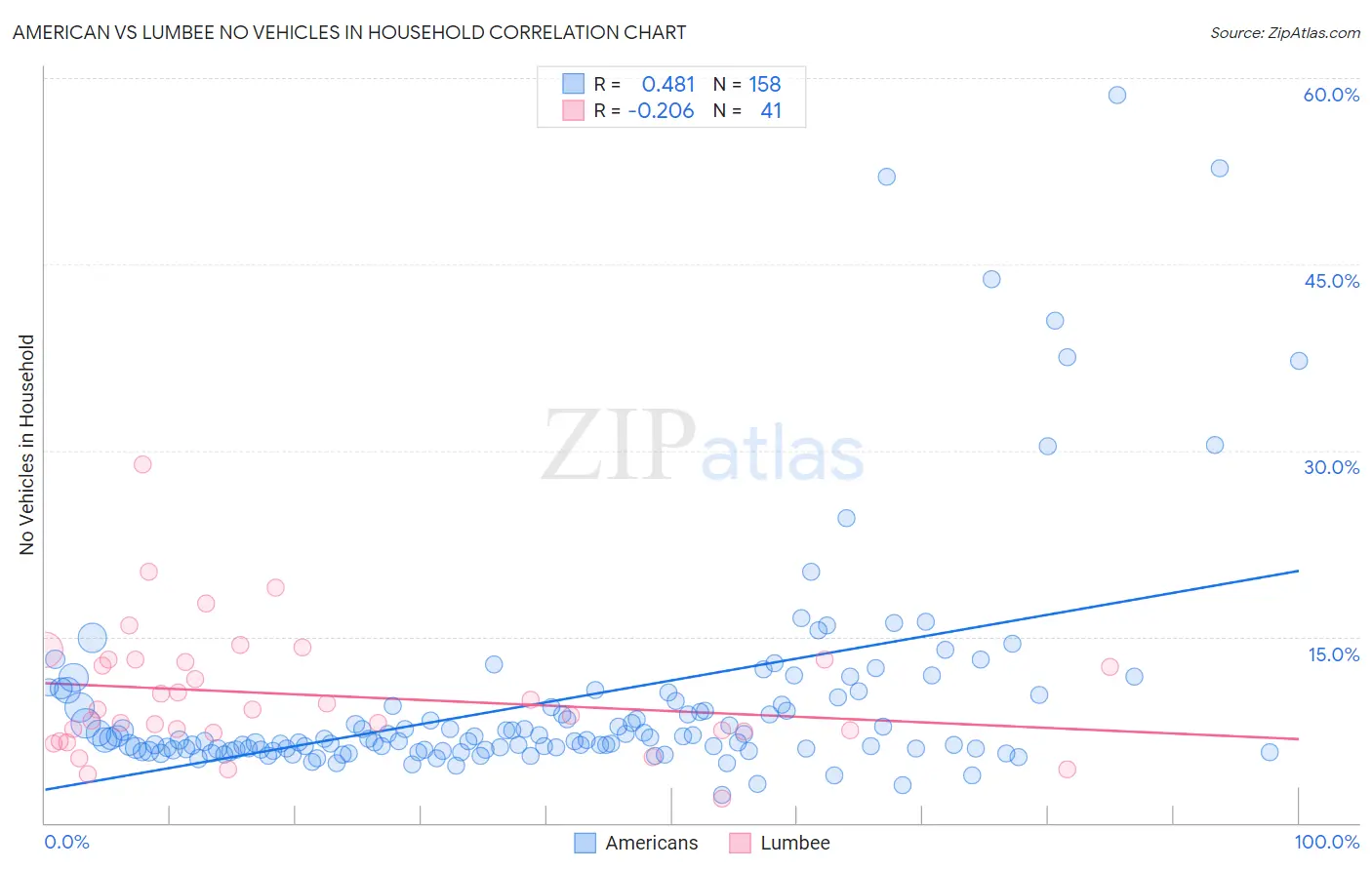 American vs Lumbee No Vehicles in Household