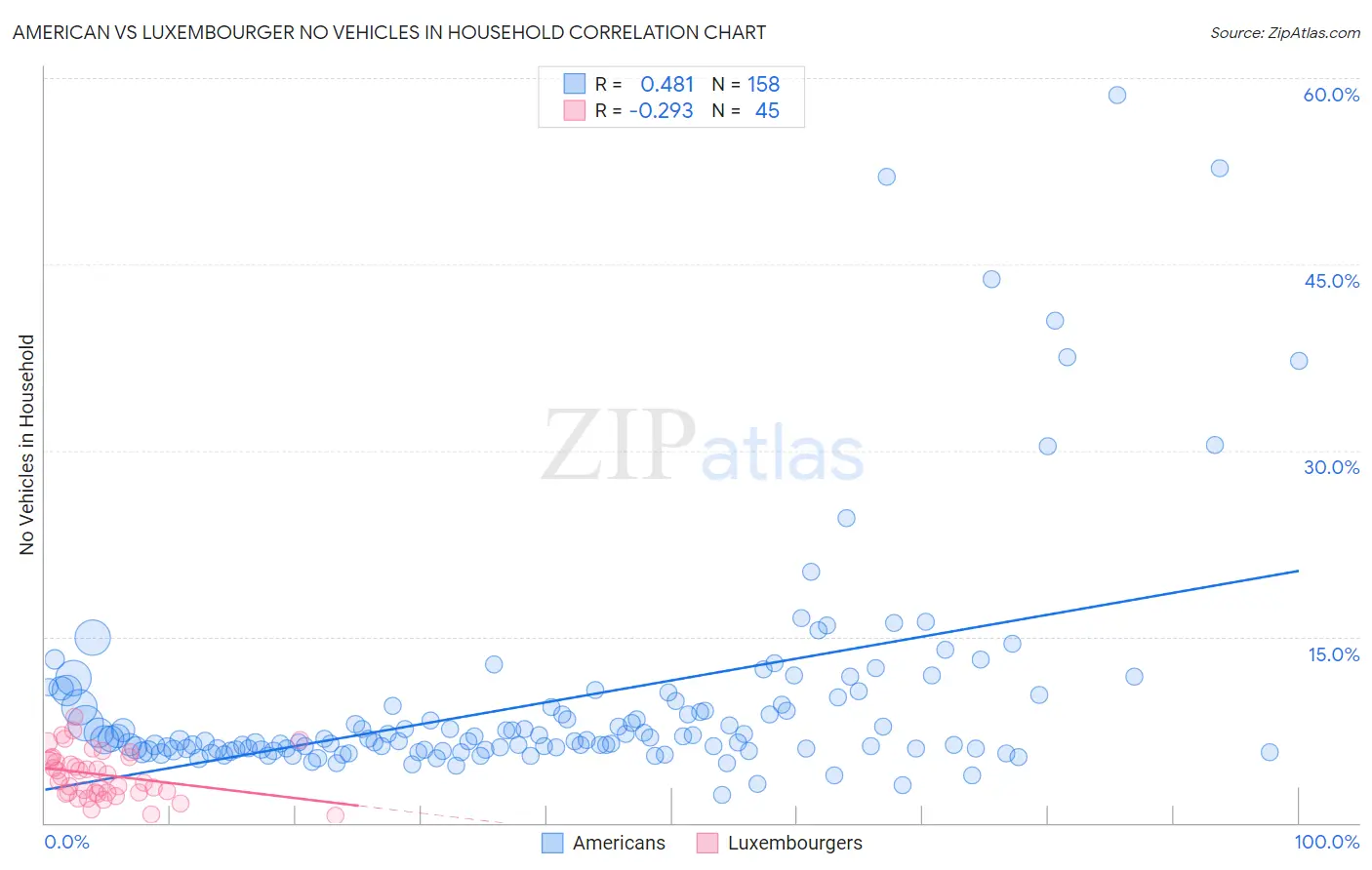 American vs Luxembourger No Vehicles in Household