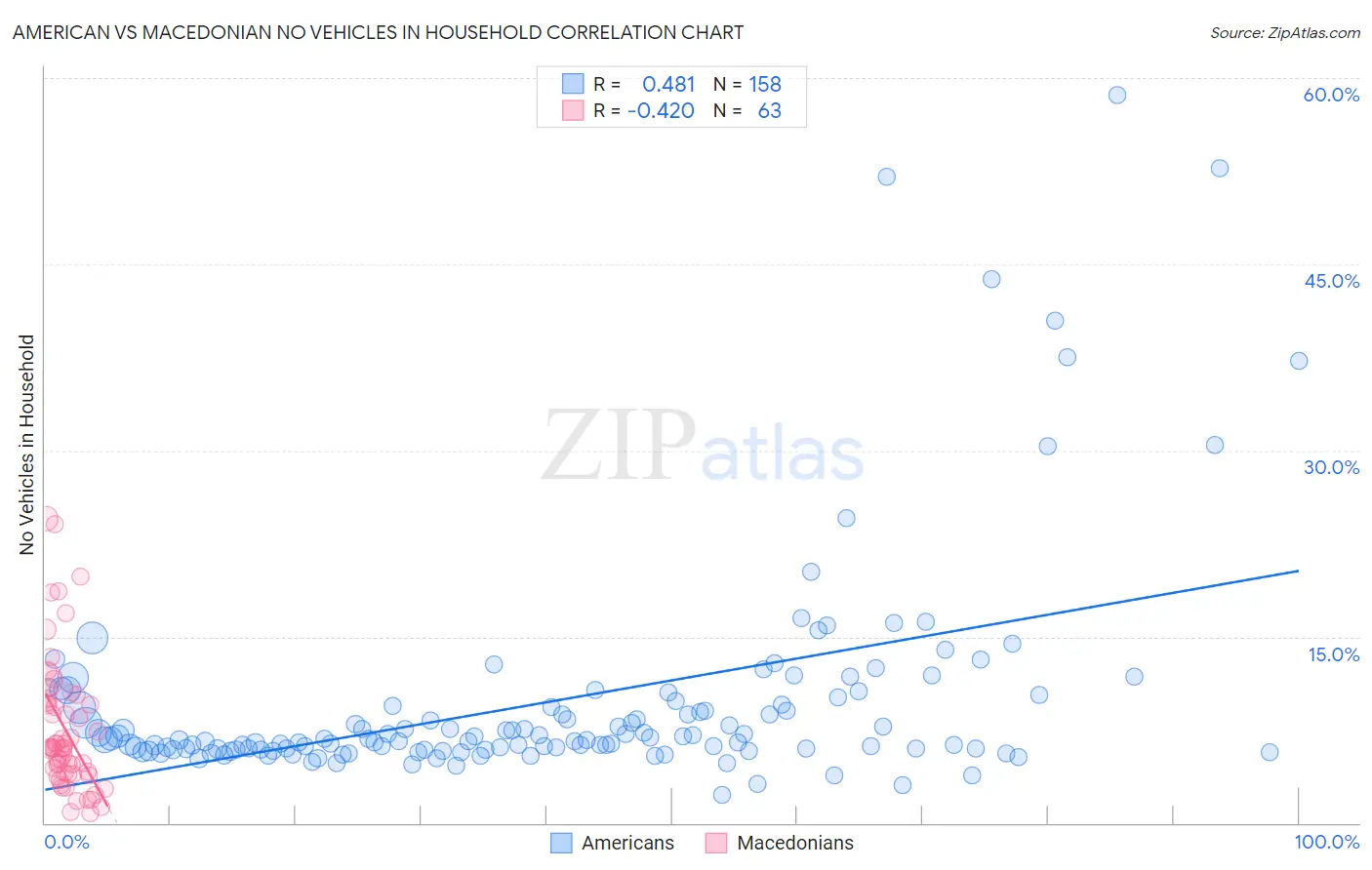 American vs Macedonian No Vehicles in Household