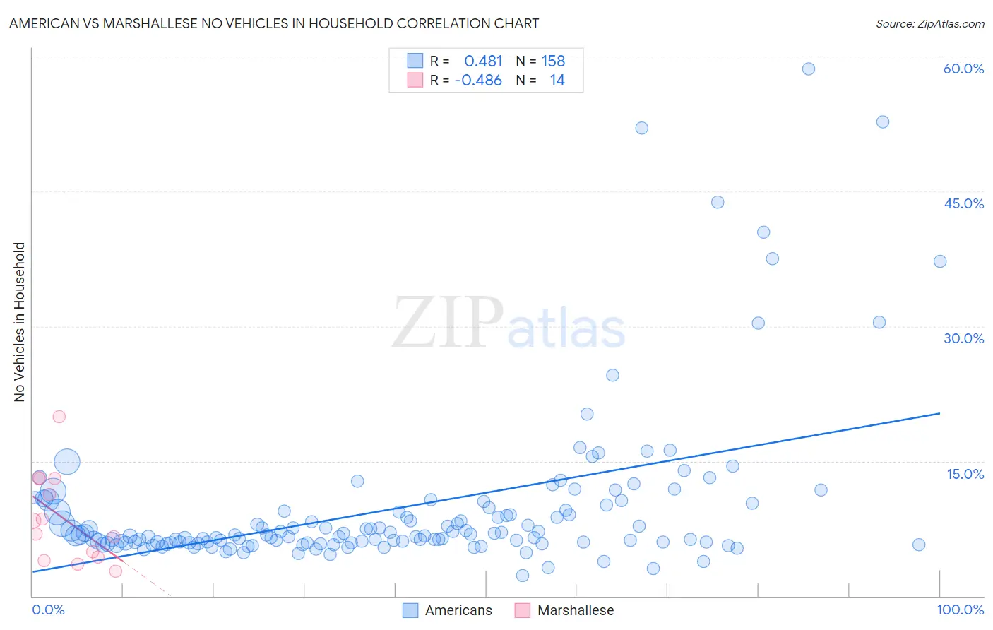 American vs Marshallese No Vehicles in Household