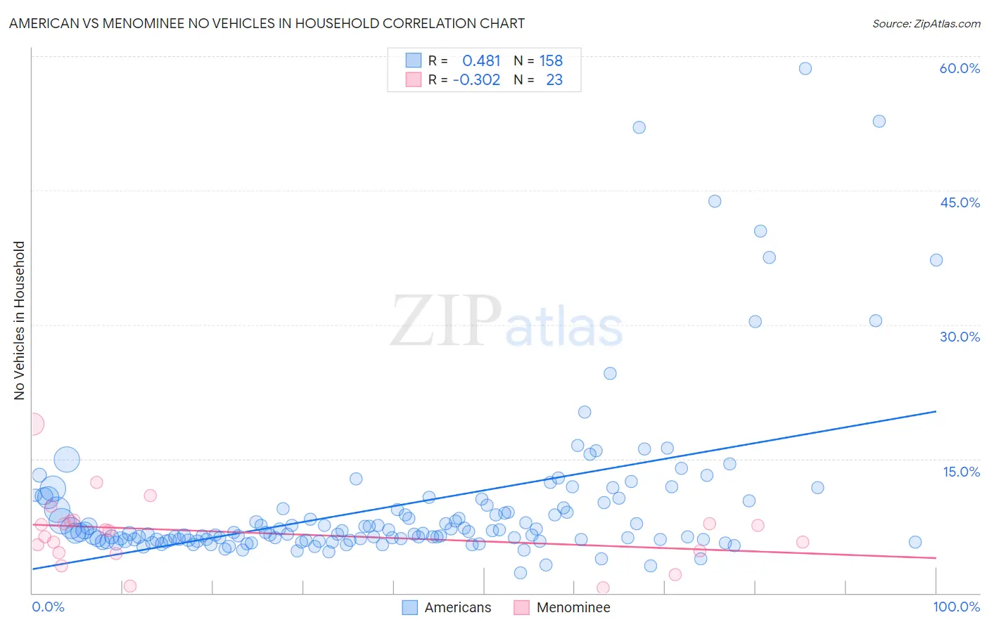 American vs Menominee No Vehicles in Household