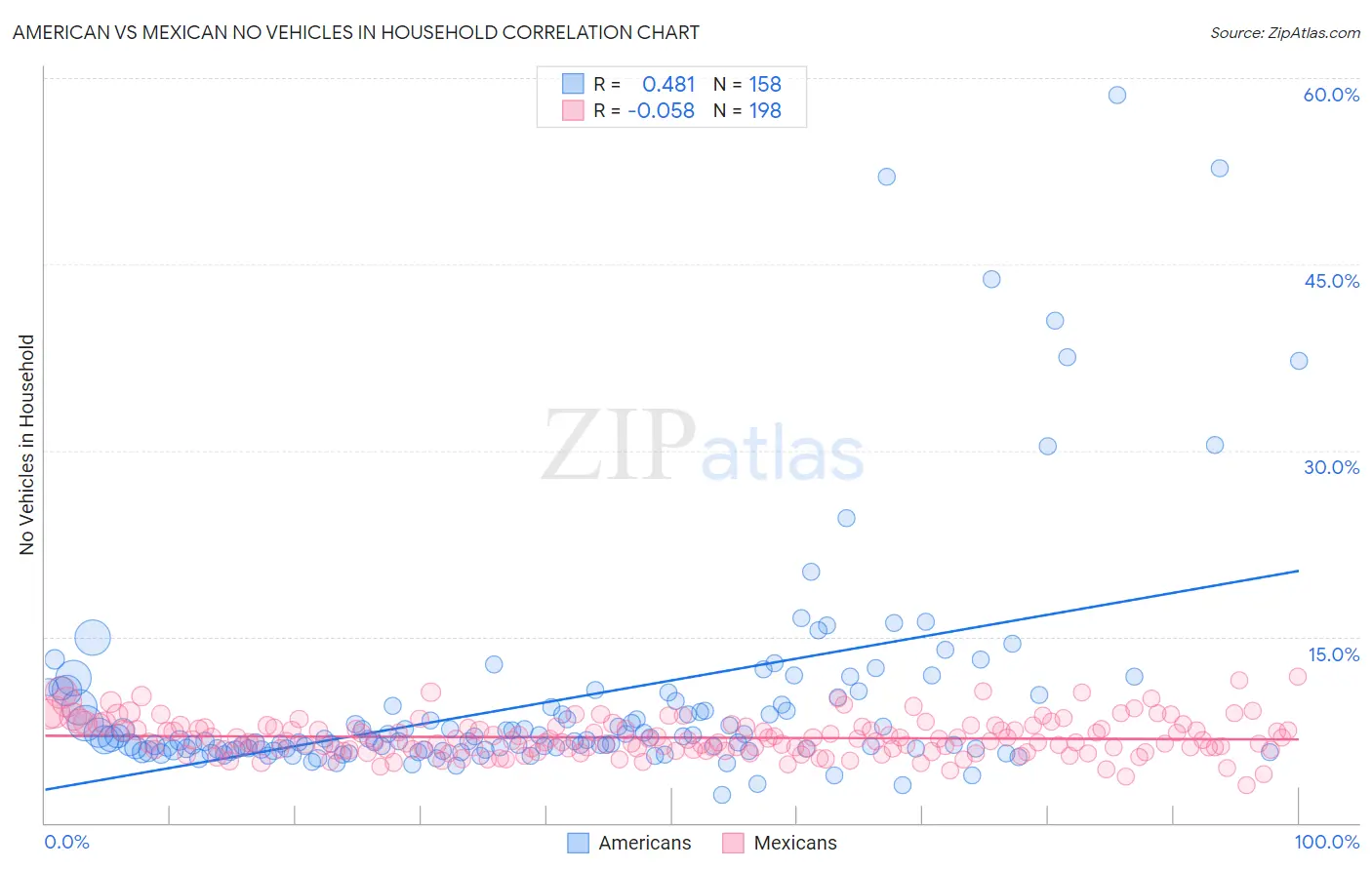 American vs Mexican No Vehicles in Household