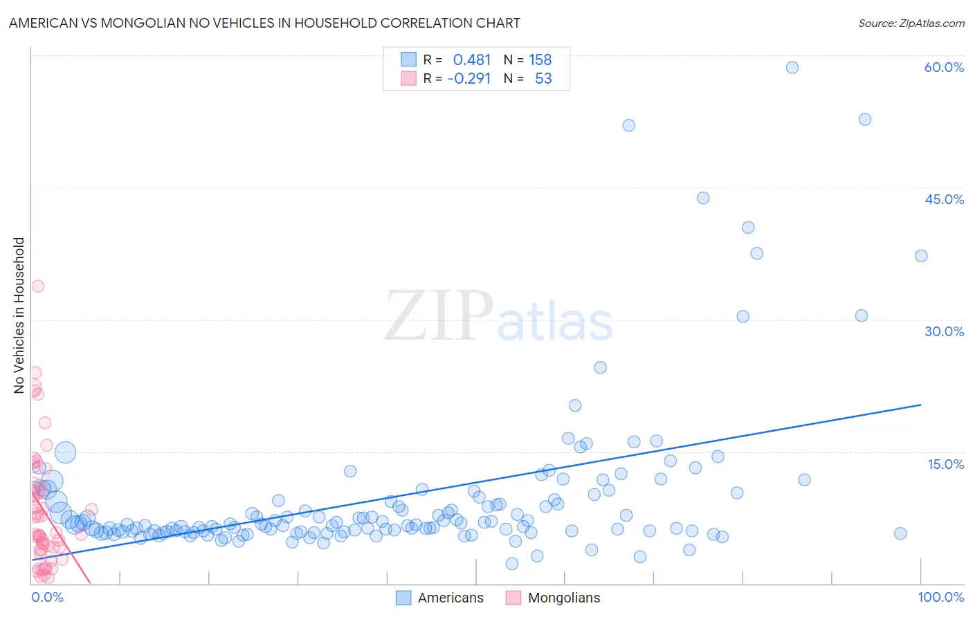 American vs Mongolian No Vehicles in Household