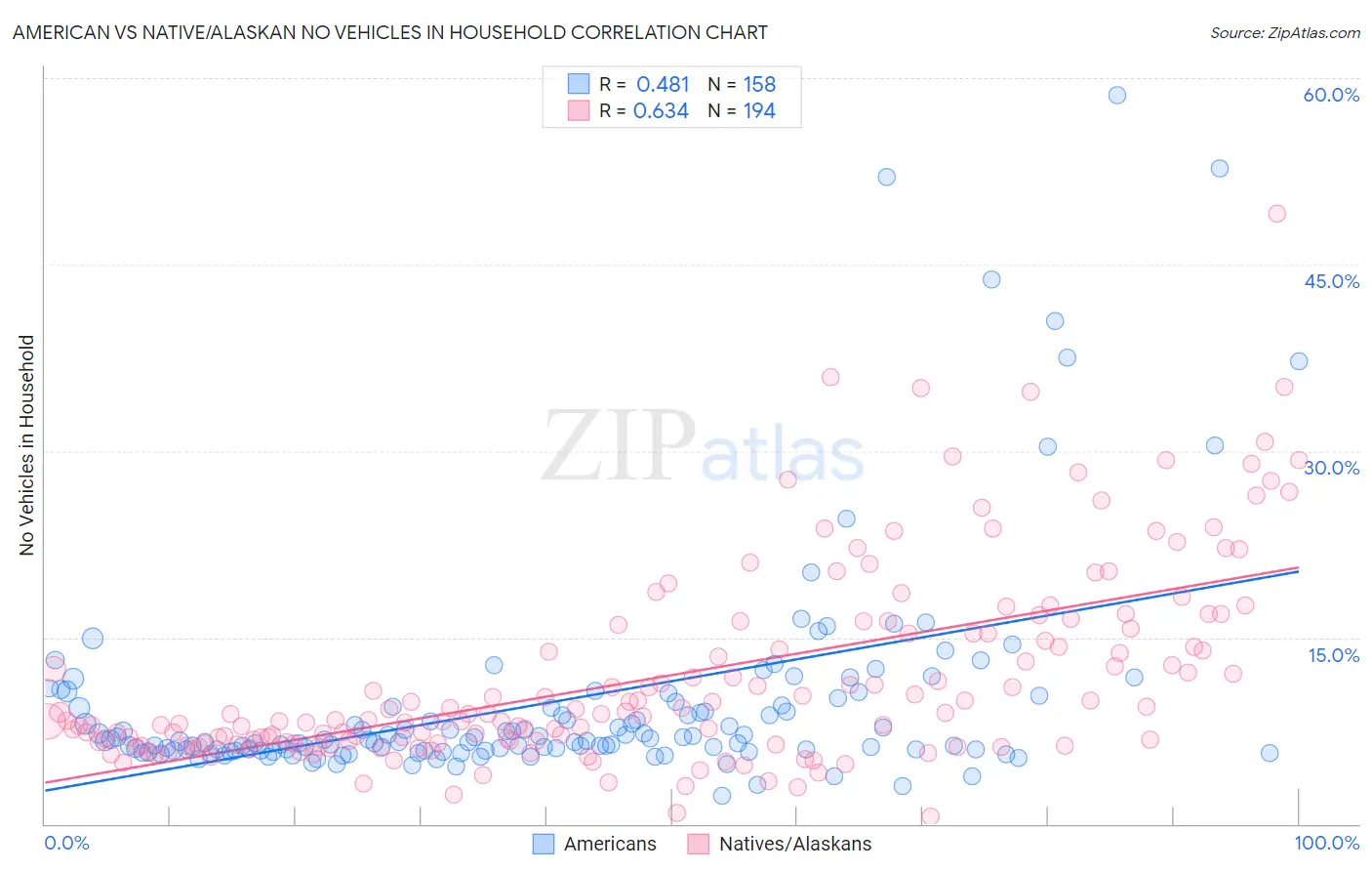 American vs Native/Alaskan No Vehicles in Household