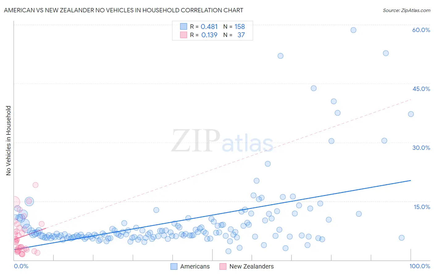 American vs New Zealander No Vehicles in Household
