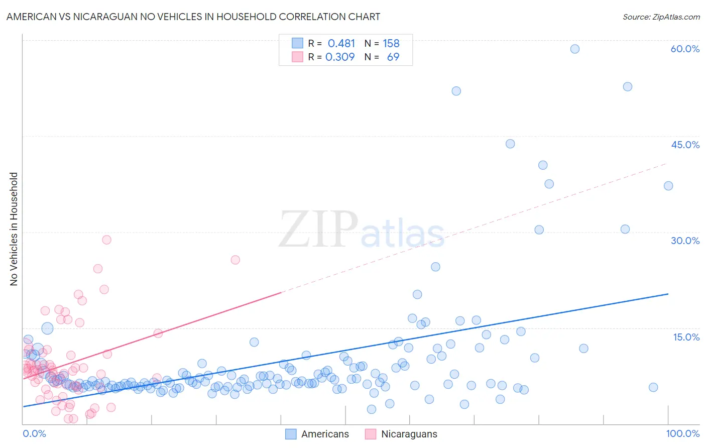 American vs Nicaraguan No Vehicles in Household