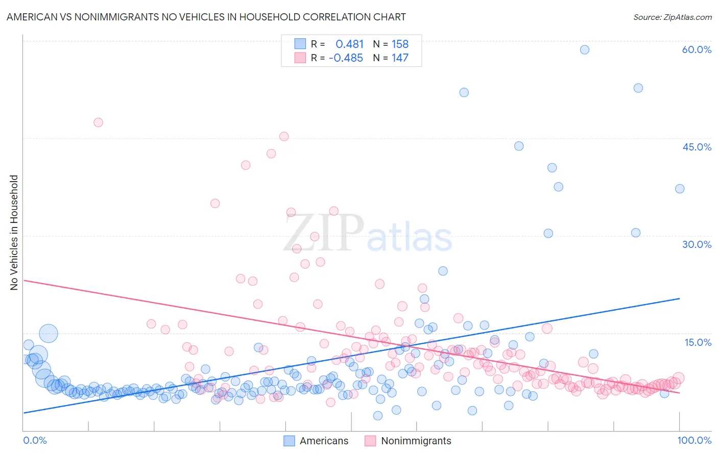 American vs Nonimmigrants No Vehicles in Household