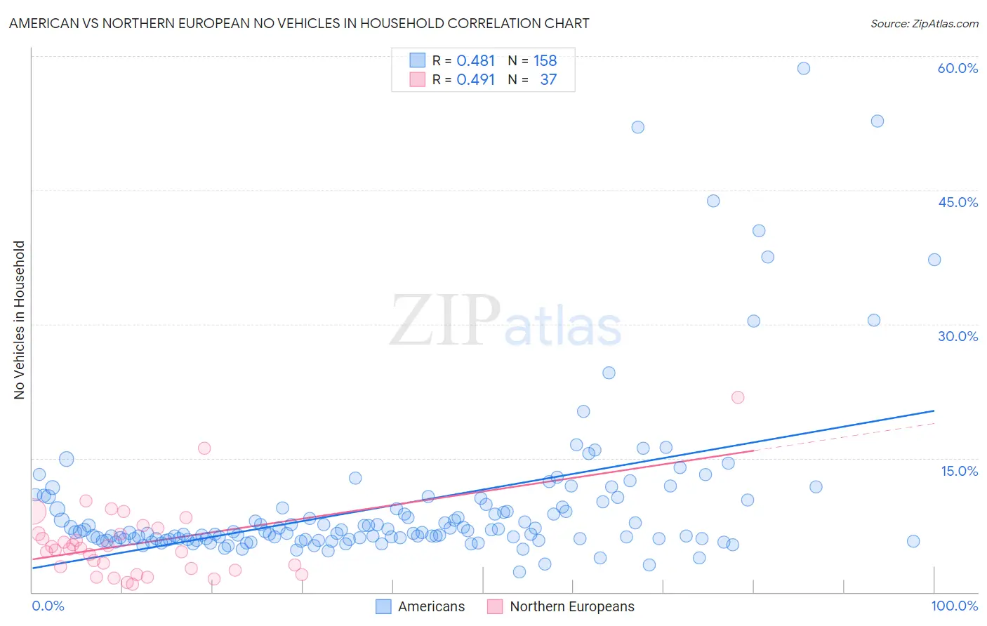 American vs Northern European No Vehicles in Household