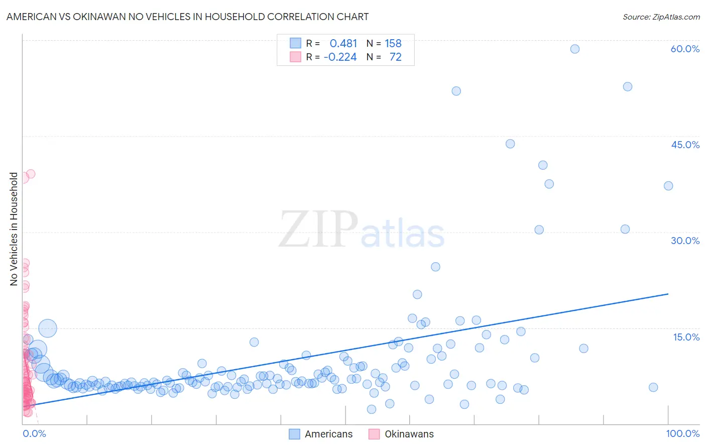 American vs Okinawan No Vehicles in Household