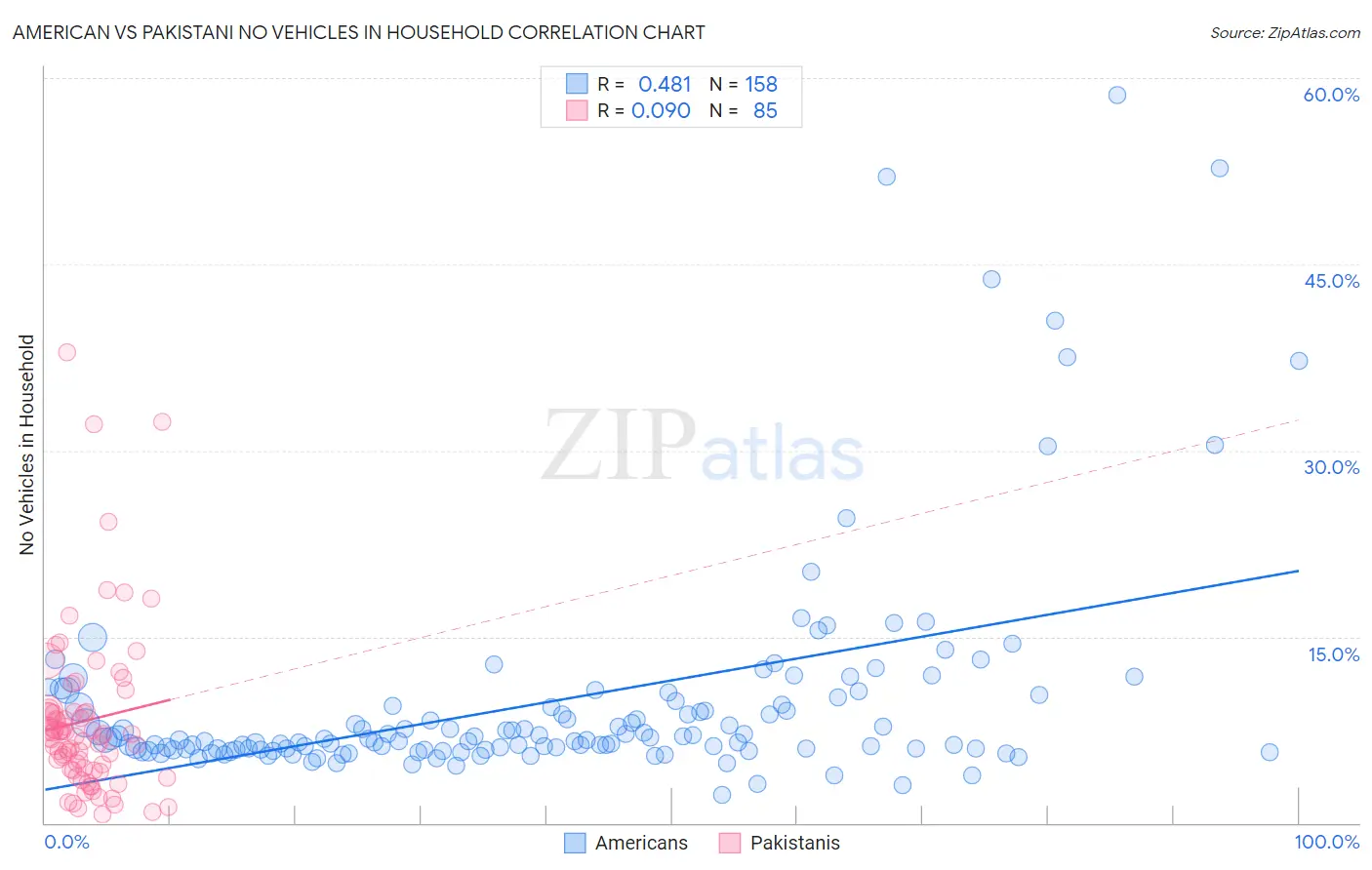 American vs Pakistani No Vehicles in Household