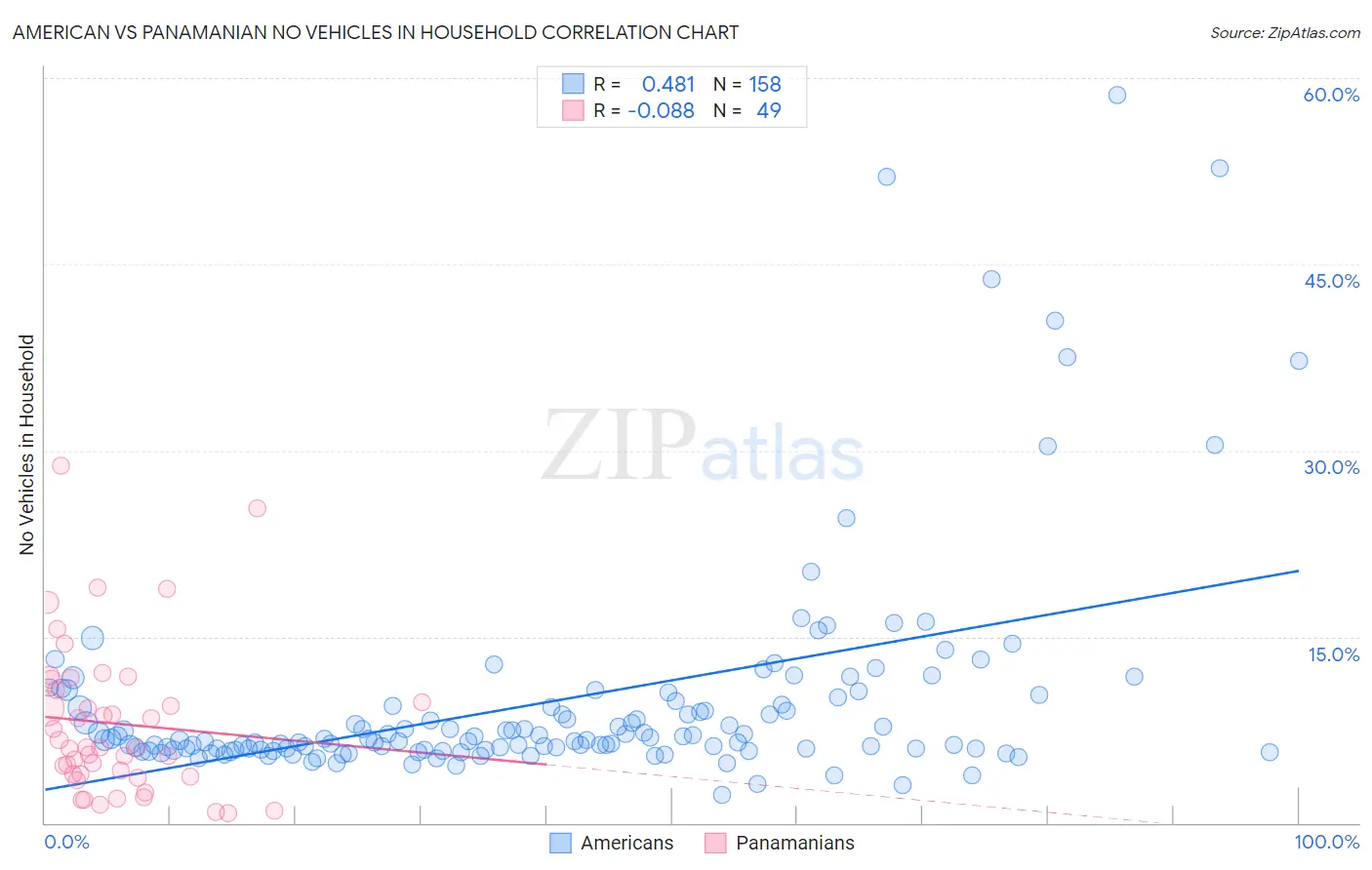 American vs Panamanian No Vehicles in Household