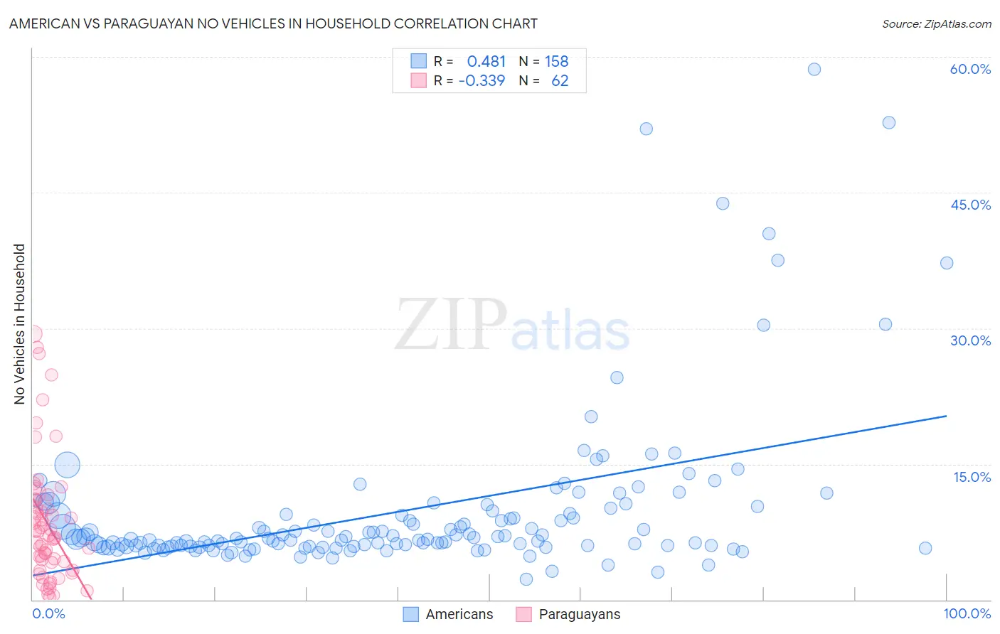 American vs Paraguayan No Vehicles in Household