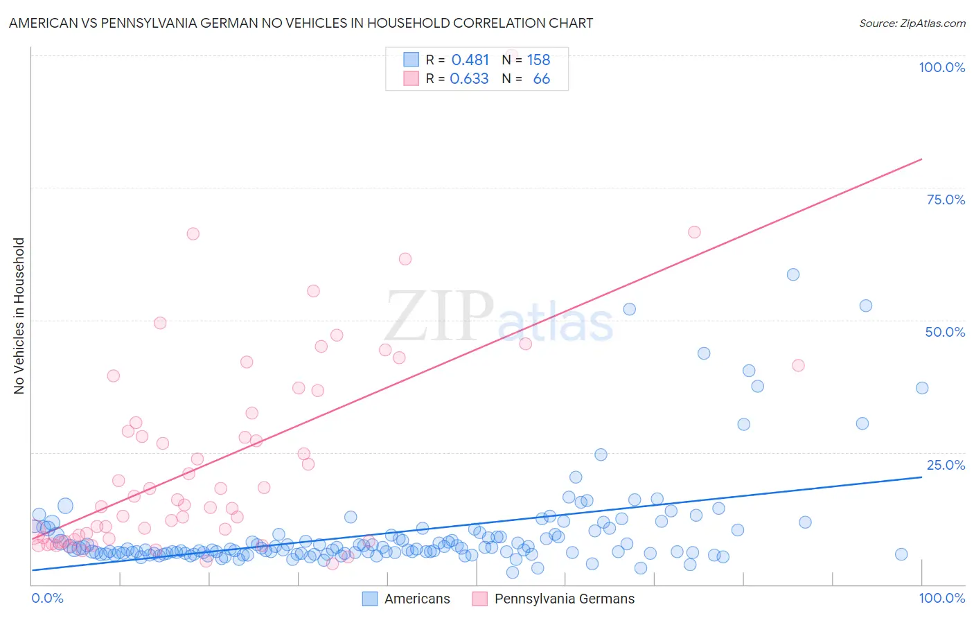American vs Pennsylvania German No Vehicles in Household