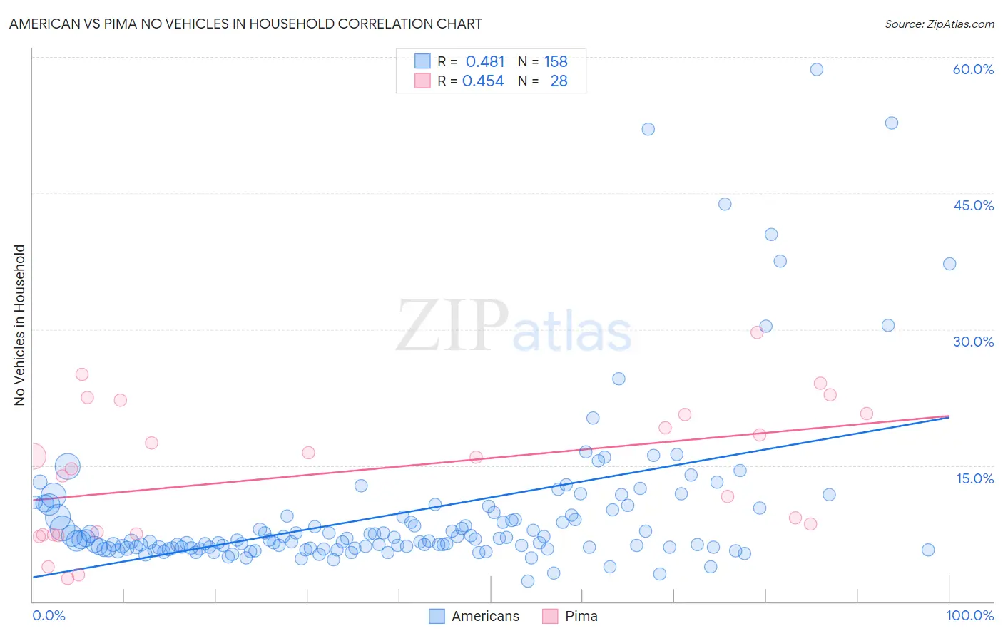 American vs Pima No Vehicles in Household