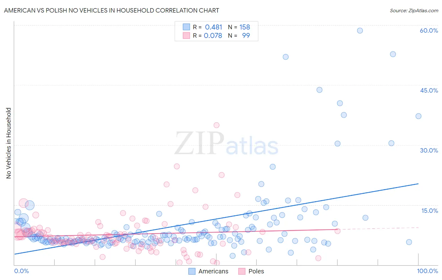 American vs Polish No Vehicles in Household