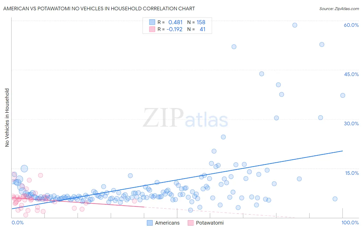 American vs Potawatomi No Vehicles in Household