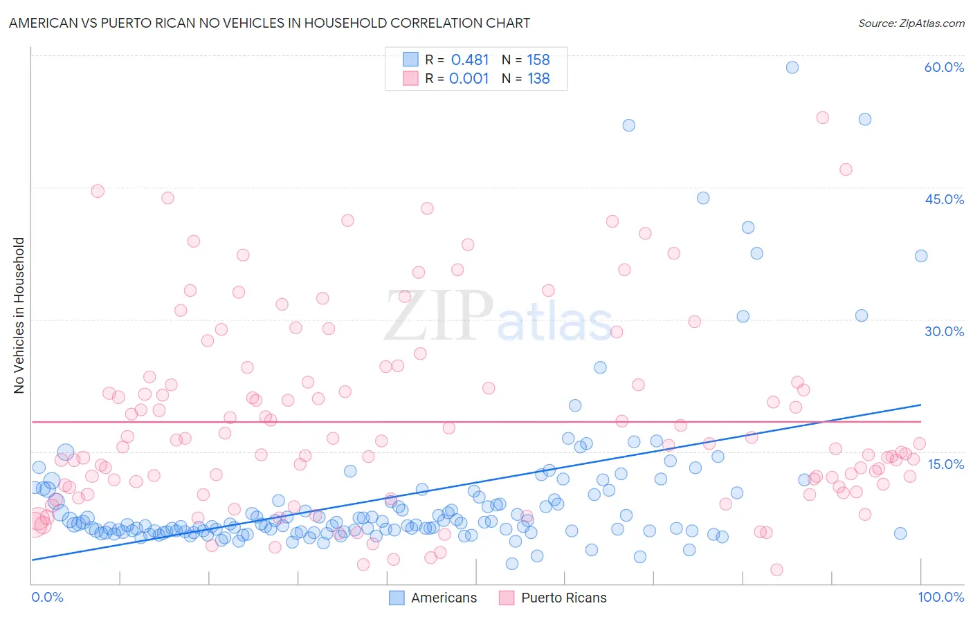 American vs Puerto Rican No Vehicles in Household