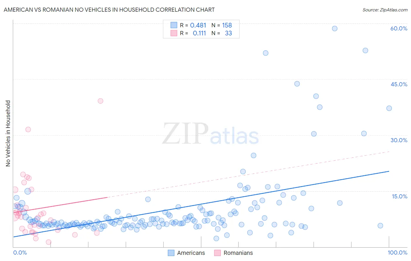 American vs Romanian No Vehicles in Household