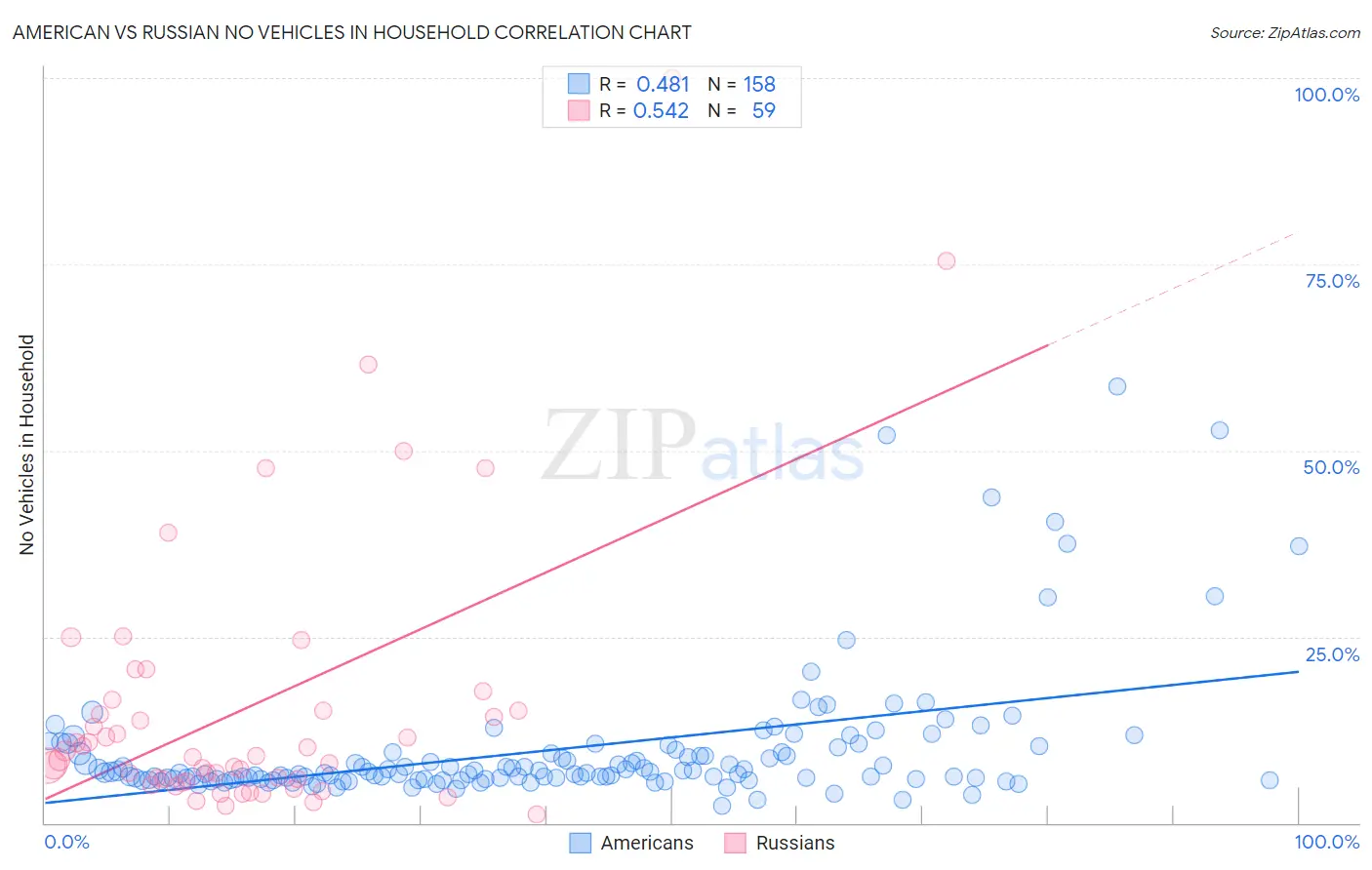 American vs Russian No Vehicles in Household