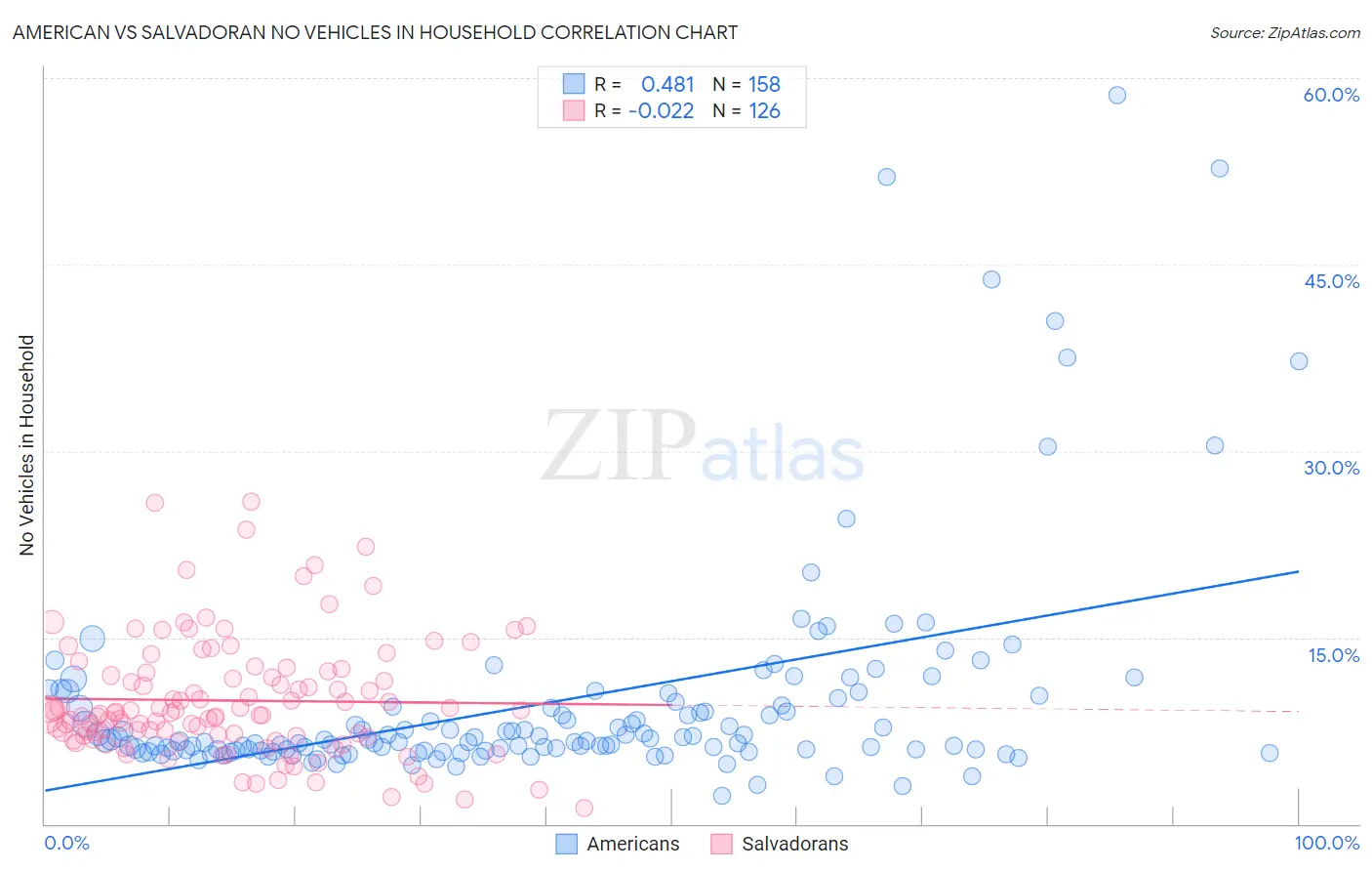 American vs Salvadoran No Vehicles in Household