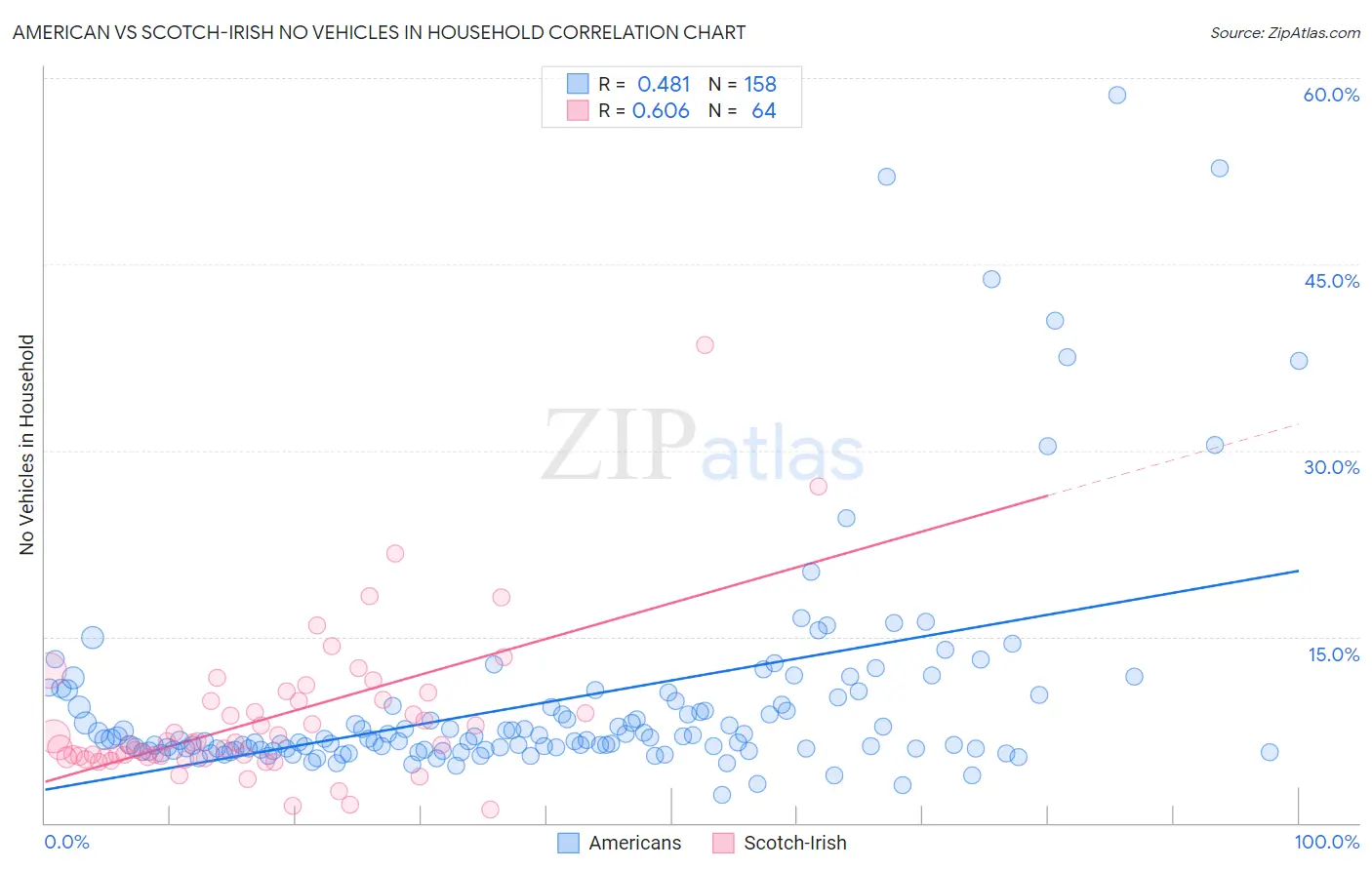 American vs Scotch-Irish No Vehicles in Household