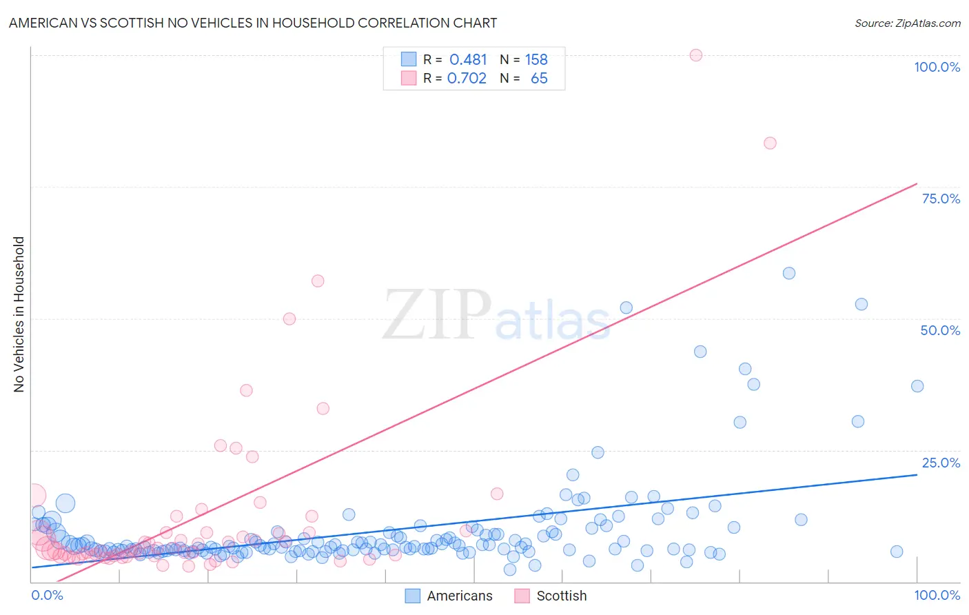 American vs Scottish No Vehicles in Household