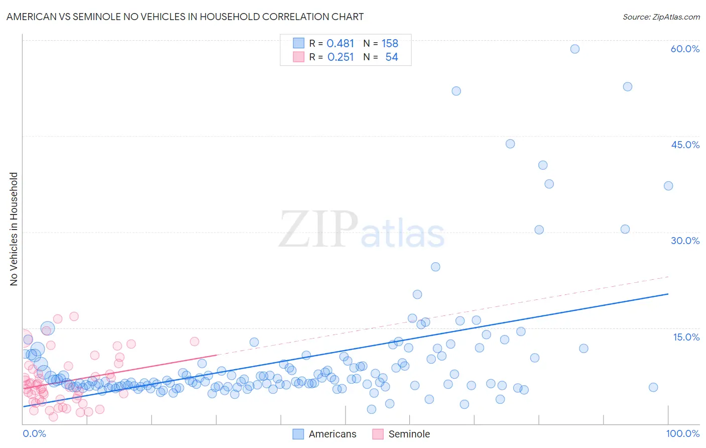 American vs Seminole No Vehicles in Household