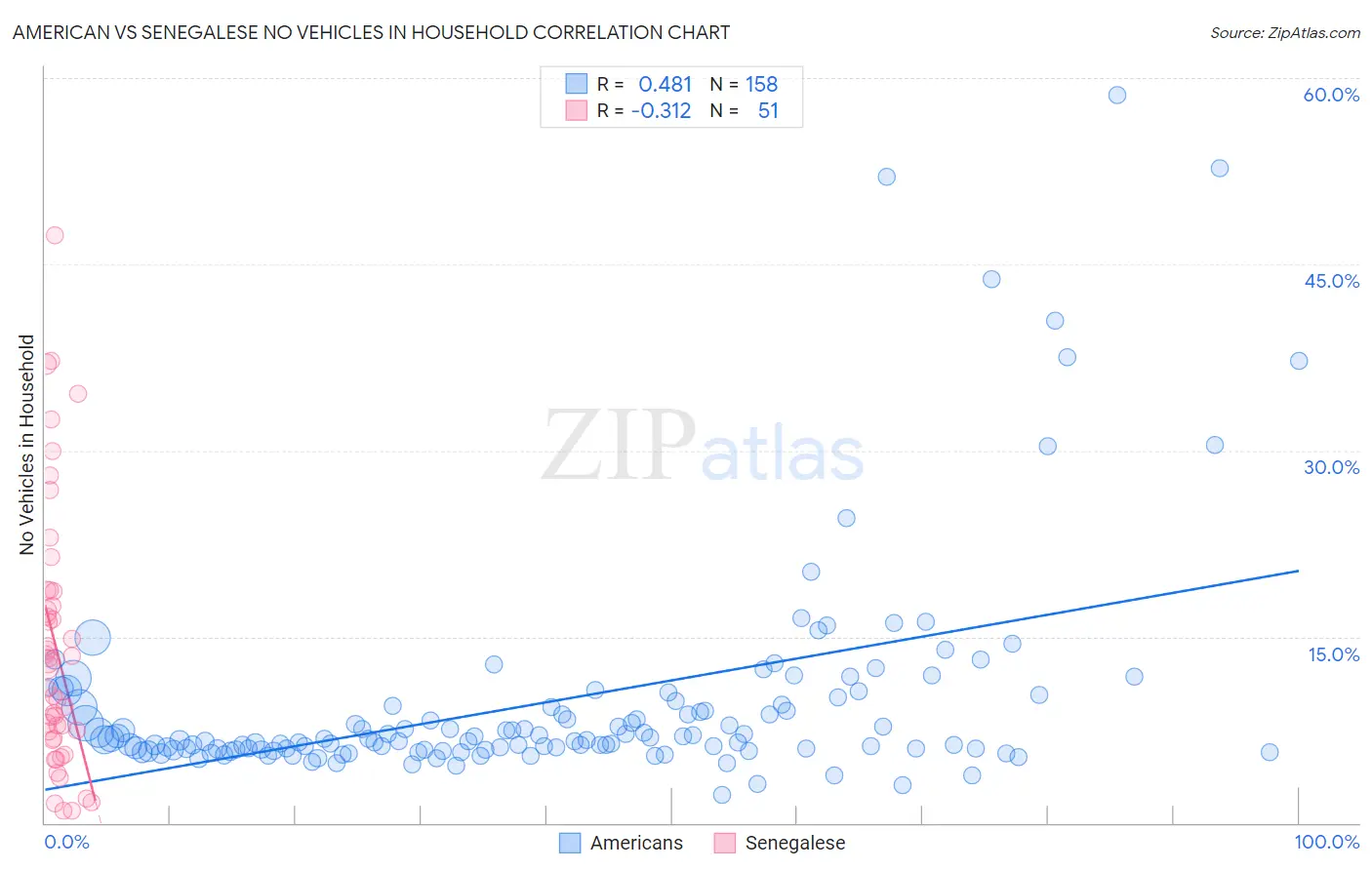American vs Senegalese No Vehicles in Household