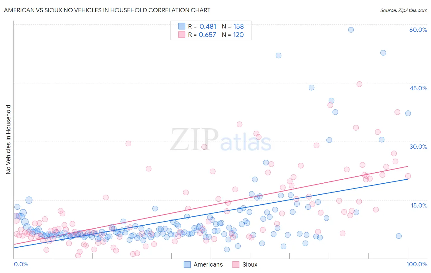 American vs Sioux No Vehicles in Household
