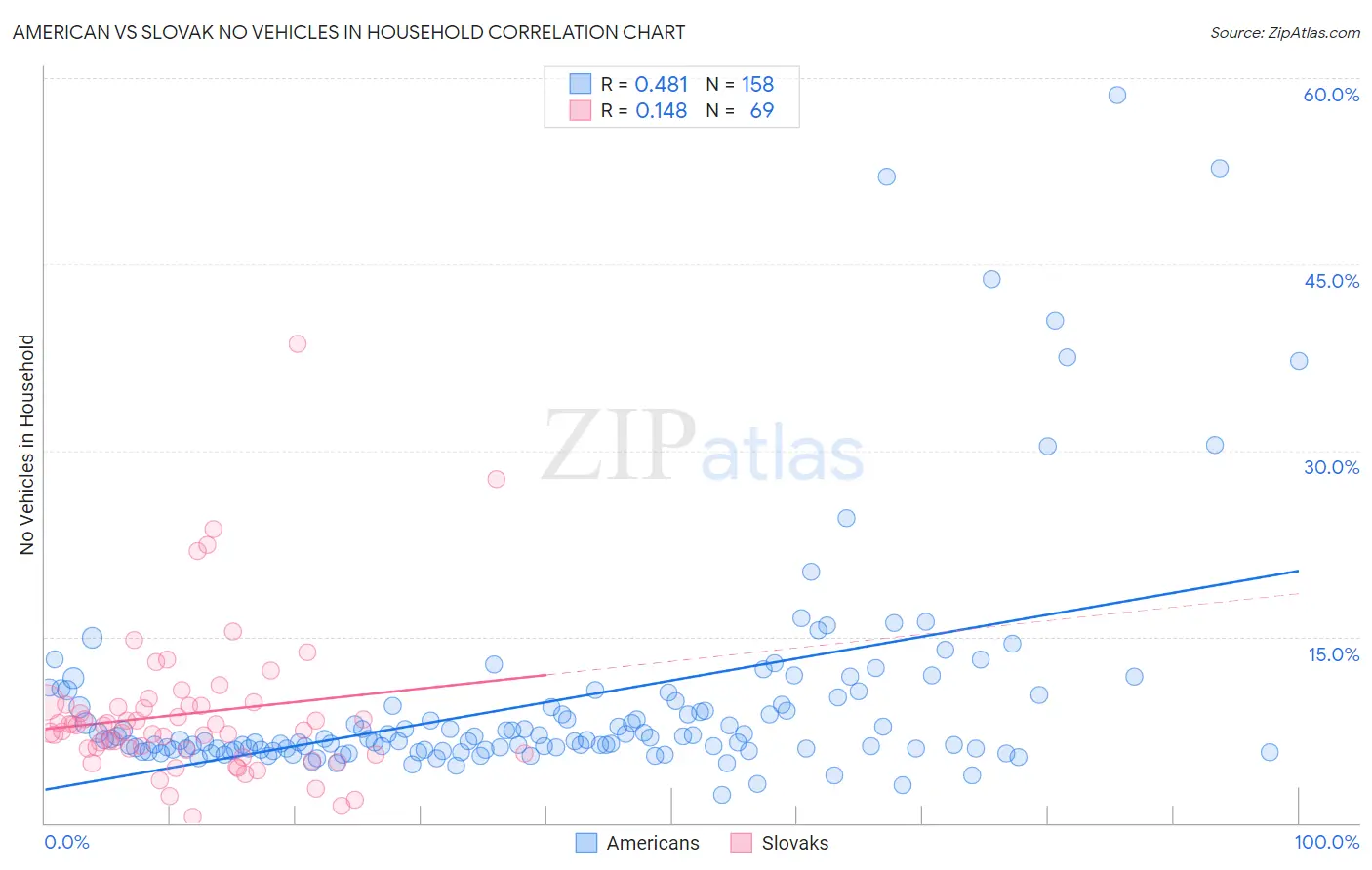 American vs Slovak No Vehicles in Household