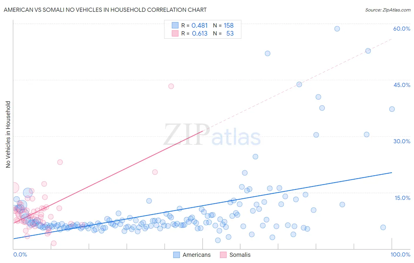 American vs Somali No Vehicles in Household