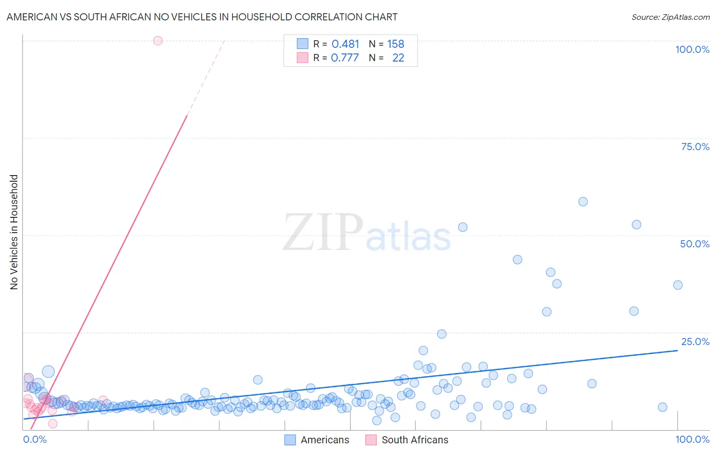 American vs South African No Vehicles in Household