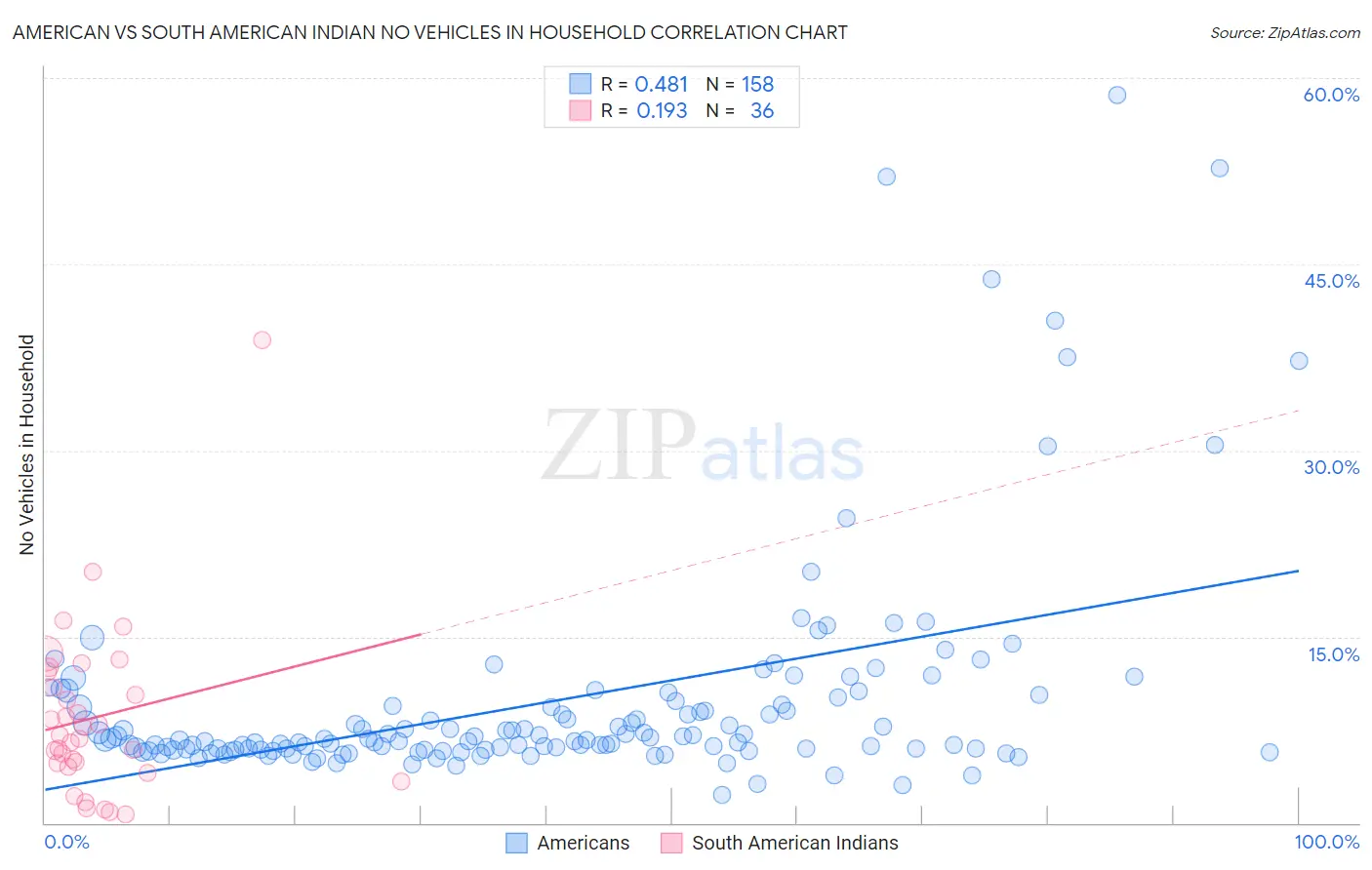 American vs South American Indian No Vehicles in Household