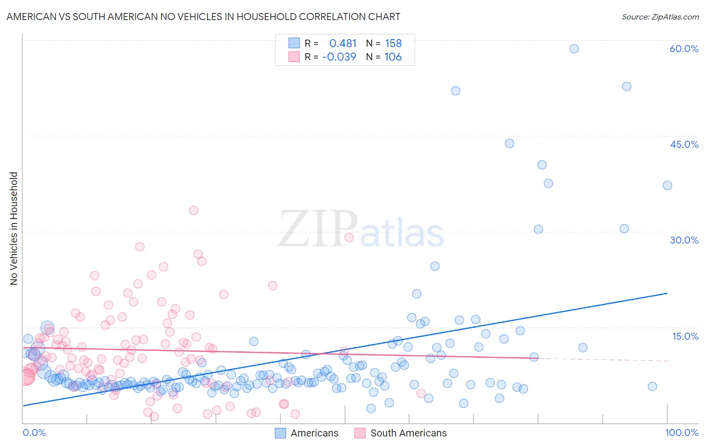 American vs South American No Vehicles in Household