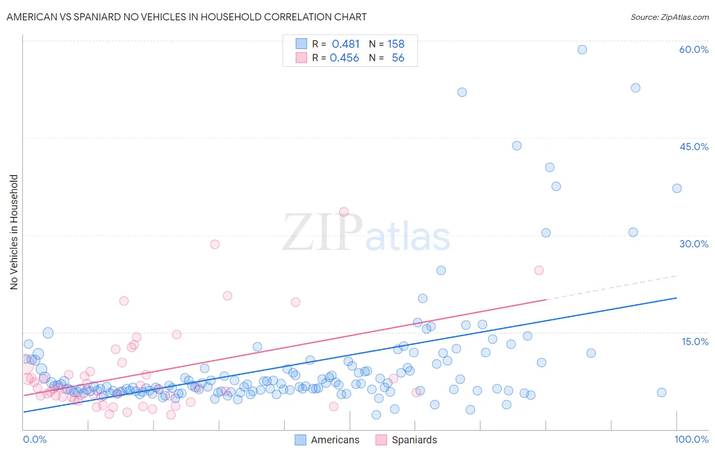 American vs Spaniard No Vehicles in Household