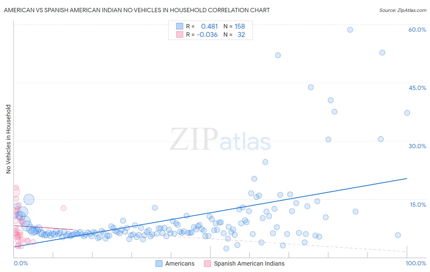 American vs Spanish American Indian No Vehicles in Household