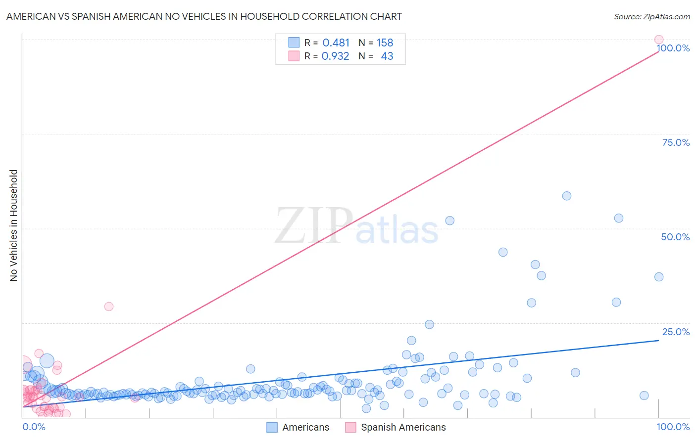 American vs Spanish American No Vehicles in Household