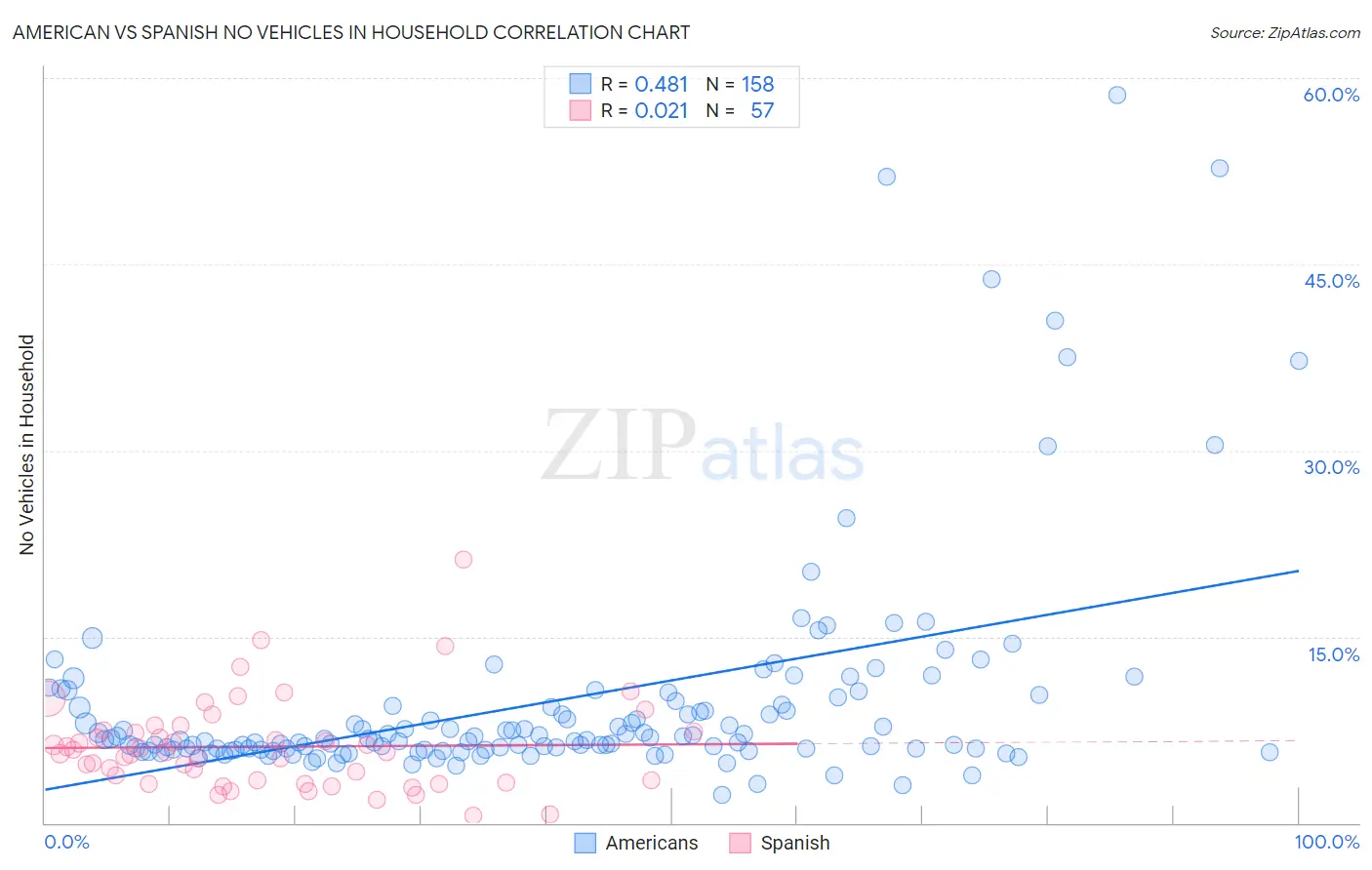 American vs Spanish No Vehicles in Household