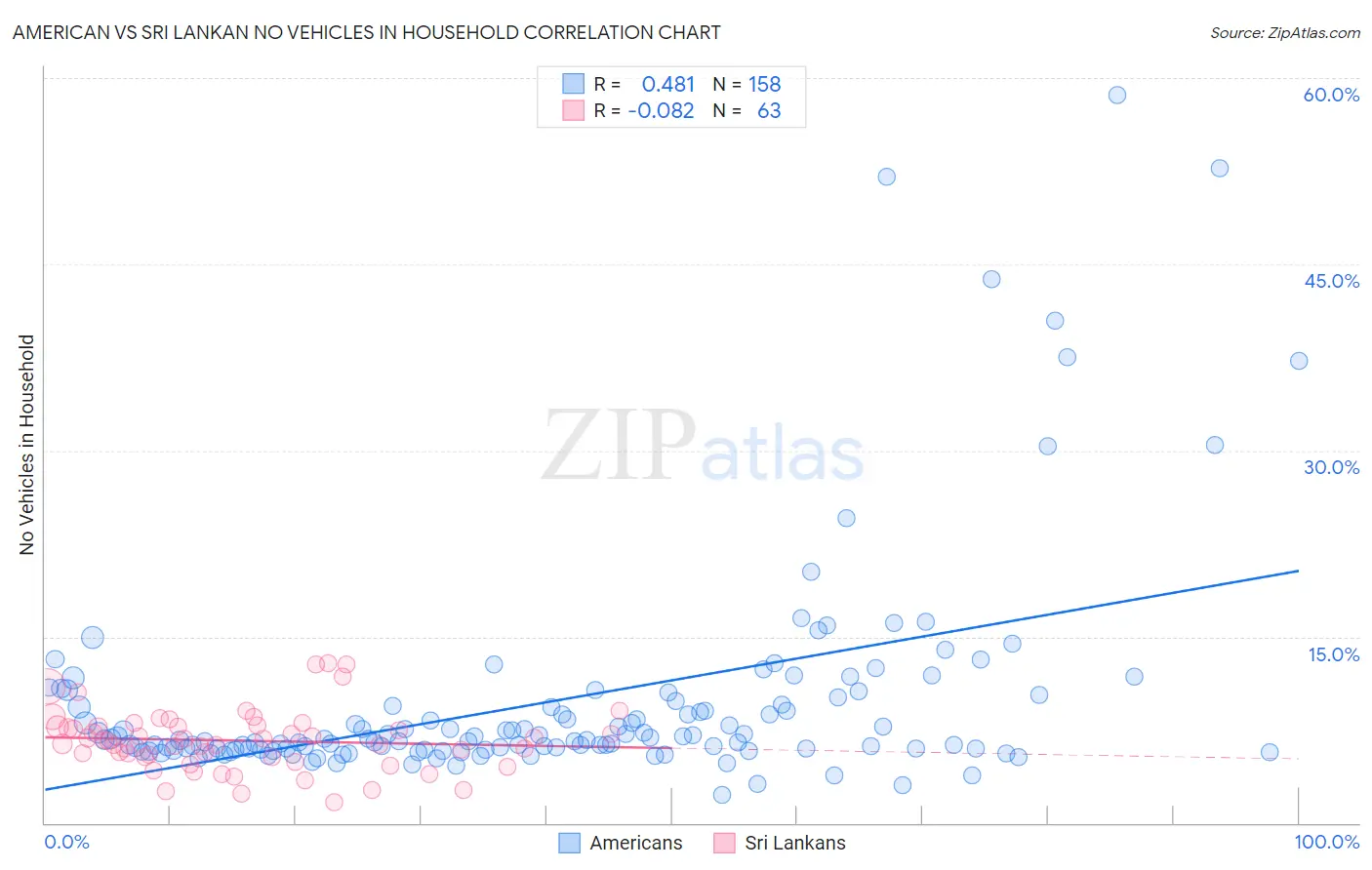 American vs Sri Lankan No Vehicles in Household