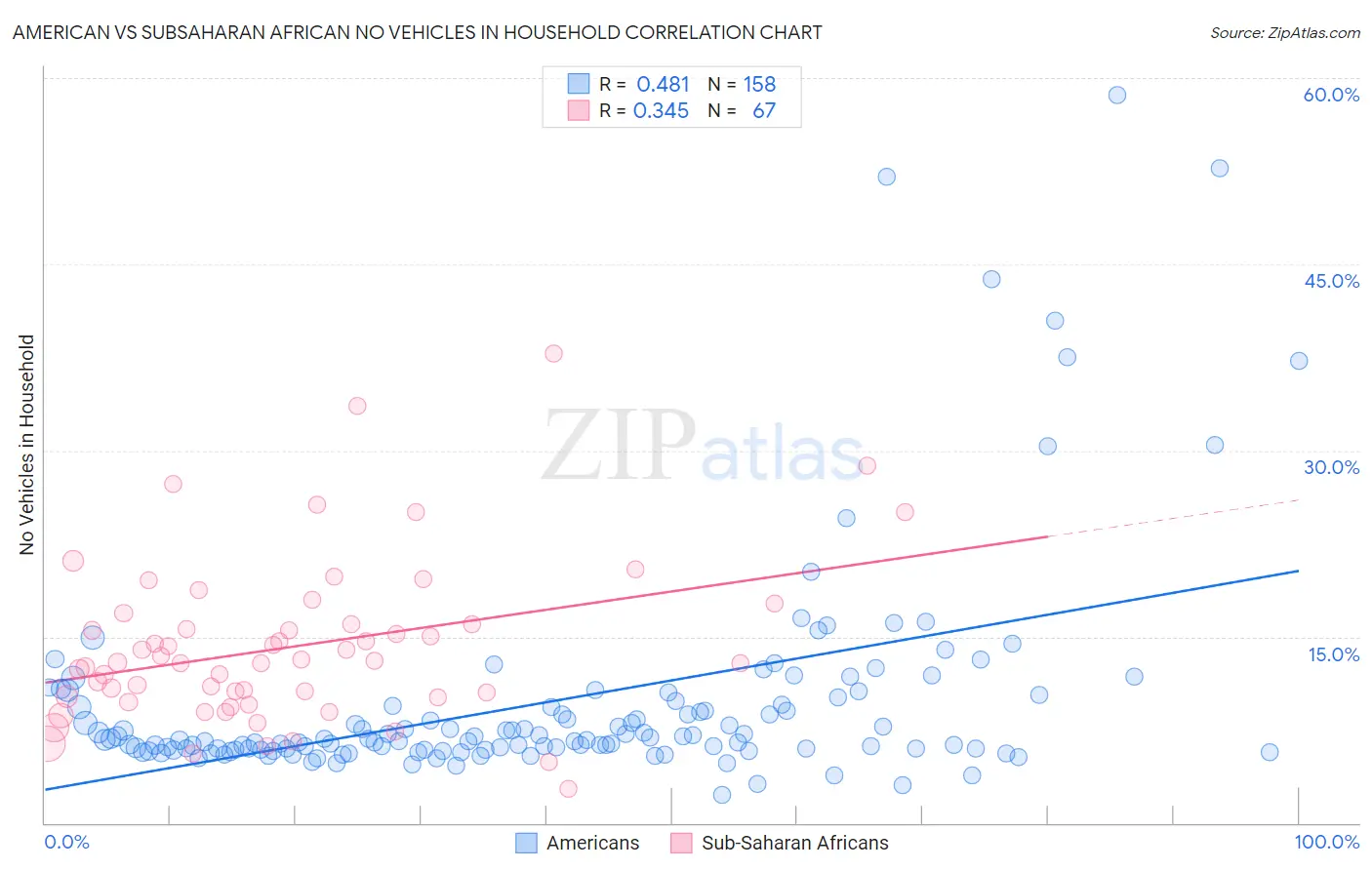 American vs Subsaharan African No Vehicles in Household