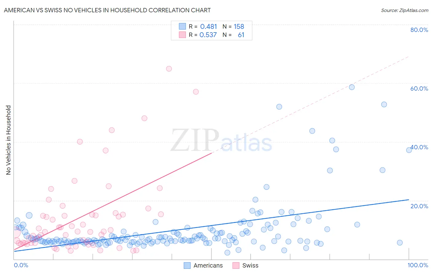 American vs Swiss No Vehicles in Household