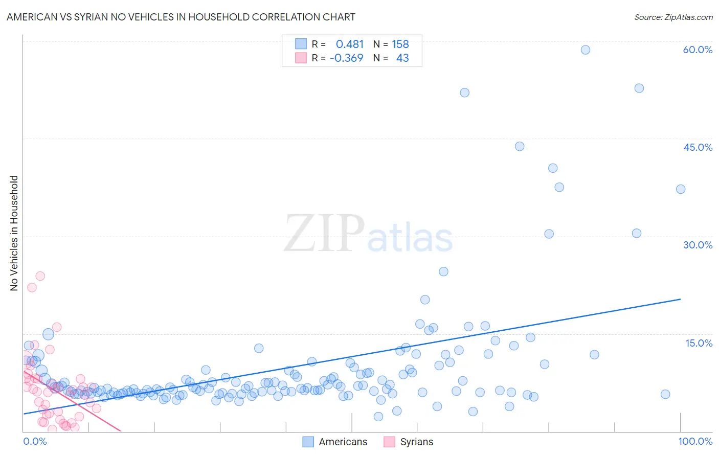 American vs Syrian No Vehicles in Household