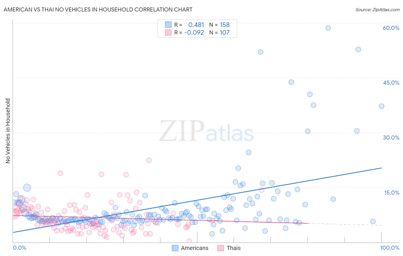 American vs Thai No Vehicles in Household