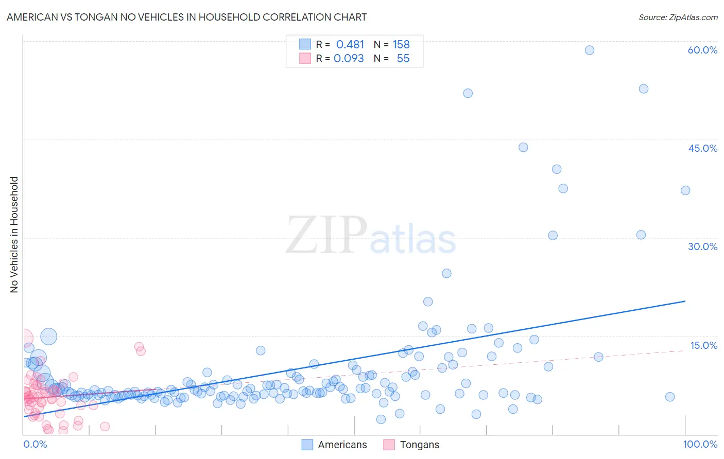 American vs Tongan No Vehicles in Household