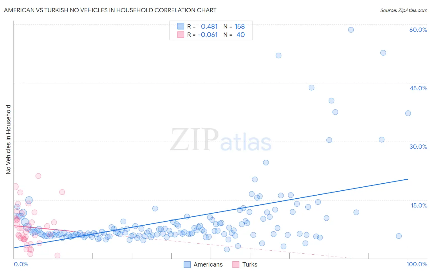 American vs Turkish No Vehicles in Household